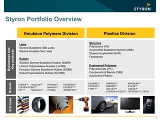 4
Styron Portfolio Overview
Businessesand
Keyproducts
BrandsEnduses
Latex
Styrene Butadiene (SB) Latex
Styrene Acrylate (SA) Latex
Rubber
Styrenics
Polystyrene (PS)
Acrylonitrile Butadiene Styrene (ABS)
Styrene Acrylonitrile (SAN)
Feedstocks
Engineered Polymers
Polycarbonate (PC)
Compounds & Blends (C&B)
Automotive Plastics
Emulsion Polymers Division Plastics Division
Solution Styrene Butadiene Rubber (SSBR)
Lithium Polybutadiene Rubber (Li-PBR)
Emulsion Styrene Butadiene Rubber (ESBR)
Nickel Polybutadiene Rubber (Ni-PBR)
LOMAX™ MaxCoat™ ProForte™ ENVERSA™
FOUNDATIONS™ MaxFoS™ EVEREST™
HPL™ MaxForte™ ProWeb SPRINTAN™
CALIBRE™ EMERGE™ MAGNUM™
STYRON™ INSPIRE™ PULSE™
TYRIL™ VELVEX™ CELEX™
STYRON A-TECH™ STYRON™ C-TECH
 