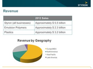 Revenue
5
2012 Sales
Styron (all businesses) Approximately $ 5.5 billion
Emulsion Polymers Approximately $ 2.3 billion
Plastics Approximately $ 3.2 billion
 