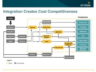 8
Integration Creates Cost Competitiveness
Styron Raw materials
Legend
Pygas
Cracker
Propylene
Crude C4 Butadiene
Benzene
Cumene Bisphenol A
Ethylene Styrene
Latex
Compounds
& Blends
Synthetic
Rubber
Construction
Packaging
Tires
Electrical/
Electronic
Appliances
Paper/Carpet
Expandable
Polystyrene
Polystyrene
Automotive
ABS/SAN
Polycarbonate
Customers
Polypropylene
 