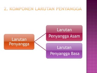 Larutan
Penyangga
Larutan
Penyangga Asam
Larutan
Penyangga Basa
 
