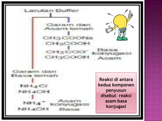 Reaksi di antara
kedua komponen
penyusun
disebut reaksi
asam-basa
konjugasi
 