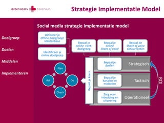 Strategie Implementatie Model

                Social media strategie implementatie model
                     Definieer je
Doelgroep        offline doelgroep/
                    klantenbase
                                            Bepaal je                   Bepaal je         Bepaal de
                                           online richt-                 online         Share of voice
Doelen                                      doelgroep                 Share of voice    concurrenten
                  Identificeer je
                 online doelgroep

Middelen                                                                Bepaal je
                                                                         doelen          Strategisch
                              Plan




                                                    Bepaal je koers
Implementeren
                                                                        Bepaal je




                                                                                                         ROI
                     Act              Do                               kanalen en            Tactisch
                                                                        middelen

                             Check
                                                                        Zorg voor
                                                                      inbedding en     Operationeel
                                                                        uitvoering
 