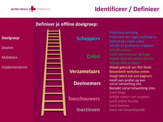 Identificeer / Definieer

                Definieer je offline doelgroep:
                                                   •   Publiceert een blog
                                                       Publiceert een eigen webpagina
Doelgroep                           Scheppers      •

                                                   •   Upload een eigen video
                                                   •   Schrijft en publiceert artikelen
Doelen
                                                   •   Schrijft reviews
                                                   •   Geeft commentaar op blogs
Middelen                                 Critici   •   Neemt deel aan online forums
                                                   •   Wijzigt Wiki artikelen
Implementeren                                      •   Maakt gebruik van RSS feeds
                                Verzamelaars       •   Beoordeelt websites online
                                                   •   Voegt labels toe aan pagina’s
                                                   •   Heeft een profiel op een
                                  Deelnemers           social networking site
                                                   •   Bezoekt social networking sites
                                                   •   Leest blogs
                                                   •   Bekijkt video’s van anderen
                                Toeschouwers       •   Leest online forums
                                                   •   Leest reviews
                                    Inactieven     •   Geen van bovenstaande
 