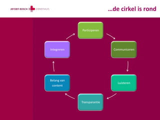 …de cirkel is rond


             Participeren




Integreren                     Communiceren




Belang van
                                 Luisteren
 content




             Transparantie
 