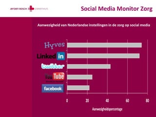 Social Media Monitor Zorg

Aanwezigheid van Nederlandse instellingen in de zorg op social media




                 0           20             40              60   80
                                  Aanwezigheidspercentage
 