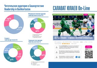 Читательская аудитория в Башкортостане 
Readership in Bashkortostan 
В возрасте 
readership Age structure (%) 
Материальное положение аудитории 
readership Income structure (%) 
1 
2 
3 
4 
20-24 года 
45-54 года 19% 
25-34 
года 
35-44 
года 
24% 
31% 
26% 
1 
2 
3 
4 
29% 
71% 
женщины 
мужчины 
Социальный статус аудитории- 
Readership social status (%) 
1 
2 
3 
4 
32% 
38% 
19% 
11% 
Высокообеспеченные 
Обеспеченные 
Среднеобеспеченные 
Малообеспеченные 
15% 
Люди с высоким уровнем дохода 
Специалисты 
Служащие 
Учащиеся, студенты 
1 
2 
3 
4 
20% 
24% 
41% 
САЛАВАТ ЮЛАЕВ On-Line 
Главная Все новости Политика Экономика Общество Спорт ЧП Хоккей Звезды 
«Салават Юлаев» – в финале восточной конференции 
Автор: newsmaker Дата: 29.03.2014 20:09 Размер шрифта Печать Эл. почта 
Оцените материал: (2156 голосов) 
На сайте www.proufu.ru читатели могут познакомиться 
с лучшими статьями наших авторов, задать вопросы 
экспертам, посмотреть видео-тренировки и получить 
свежие новости из мира хоккея. 
Мы ежедневно их обновляем, делимся с подписчиками 
анонсами новых номеров и мероприятий, проводим кон- 
курсы, чтобы сделать нашу коммуникацию с читателями 
живой и яркой. 
Присоединяйтесь к группам и страницам 
Салавата Юлаева в самых посещаемых 
социальных сетях: Facebook и Vkontakte. 
Обсуди 
на портале 
 