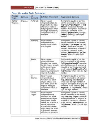 DCS WORLD [SU-25: DCS FLAMING CLIFFS]
Eagle Dynamics | RADIO COMMUNICATIONS AND MESSAGES 39
Player-Generated Radio Commands
Message
Target
Command
Sub
Command
Definition of Command Response(s) to Command
Flight or
Wingmen
Engage... My Target Player requests
wingmen to attack the
target that is the focus
of a sensor (radar or
EOS) or padlock. When
the target is destroyed,
wingmen will return to
formation.
If wingman is capable of carrying
out this command, he will respond
"(x) Copy," "(x) Roger," or "(x)
Affirm," where (x) is the flight
member. If wingman is incapable of
carrying out command, he will
respond, "(x) Negative," or "(x)
Unable," where (x) is the flight
member.
My Enemy Player requests
wingmen to attack
enemy aircraft that is
attacking him.
If wingman is capable of carrying
out this command, he will respond
"(x) Copy," "(x) Roger," or "(x)
Affirm," where (x) is the flight
member. If wingman is incapable of
carrying out command, he will
respond, "(x) Negative," or "(x)
Unable," where (x) is the flight
member.
Bandits Player requests
wingmen to leave
formation and engage
bandits (enemy aircraft)
within sensor range.
When the target is
destroyed, wingmen will
return to formation.
If wingman is capable of carrying
out this command, he will respond
"(x) Engaging bandit," where (x)
is the flight member. If wingman is
incapable of carrying out command,
he will respond, "(x) Negative," or
"(x) Unable," where (x) is the flight
member.
Air
Defenses
Player requests
wingmen to leave
formation and attack
any air defense units
they detect. When the
target is destroyed,
wingmen will return to
formation.
If wingman is capable of carrying
out this command, he will respond
"(x) Attacking air defenses,"
where (x) is the flight member. If
wingman is incapable of carrying out
command, he will respond, "(x)
Negative," or "(x) Unable," where
(x) is the flight member.
Ground
Targets
Player requests
wingmen to leave
formation and attack
enemy ground targets.
Valid ground targets
include any structure or
vehicle assigned as
enemy in the mission
editor. When the target
is destroyed, wingmen
will return to formation.
If wingman is capable of carrying
out this command, he will respond,
"(x) Attacking target," where (x)
is the flight member. If wingman is
incapable of carrying out command,
he will respond, "(x) Negative," or
"(x) Unable," where (x) is the flight
member.
 