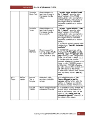 DCS WORLD [SU-25: DCS FLAMING CLIFFS]
Eagle Dynamics | RADIO COMMUNICATIONS AND MESSAGES 43
Vector to
Home Plate
Player requests the
bearing and range to
the nearest friendly
airfield.
"(a), (b), Home bearing (x)(x)
for (y)(y)(y)," where (a) is the
player's callsign, (b) is AWACS
callsign, (x)(x) is the bearing to the
airfield in degrees, and (y)(y)(y) is
the range in miles or kilometers
depending on American or Russian
AWACS.
Vector to
Tanker
Player requests the
bearing and range to
the nearest friendly
tanker aircraft.
"(a), (b), Tanker bearing (x)(x)
for (y)(y)(y)," where (a) is the
player's callsign, (b) is AWACS
callsign, (x)(x) is the bearing to the
airfield in degrees, and (y)(y)(y) is
the range in miles or kilometers
depending on American or Russian
AWACS.
If no friendly tanker is present in the
mission, then: "(a), (b), No tanker
available"
Request
PICTURE
Player requests the
bearing, range, altitude
and aspect of the all
enemy aircraft in zone.
If AWACS/GCI has contact with a
enemy aircraft: "(a), (b), bandits
bearing (x)(x) for (y)(y)(y). (c)
(d)," where (a) is the callsign of the
player, (b) is AWACS callsign, (x)(x)
is the bearing to the threat in
degrees, (y)(y)(y) is the range to the
threat in miles if AWACS is western
or kilometers if AWACS is Russian,
(c) is the altitude of the contact, and
(d) is the aspect of the contact.
If AWACS/GCI does not have contact
with any enemy aircraft: "(a), (b),
clean"
ATC -
Tower
Airfield
callsign
Request
Taxi to
Runway
Player asks tower
permission to taxi to
runway.
ATC will always respond "(a),
Tower, Cleared to taxi to
runway (x)(x)," where (a) is the
callsign of the player and (x)(x) is
the heading number of the runway.
Request
Takeoff
Players asks permission
from tower to takeoff.
If no aircraft are taking off from the
runway and/or no aircraft are on
final on that runway, then ATC will
respond "(a), Tower, You are
cleared for takeoff," where (a) is
the callsign of the player.
 