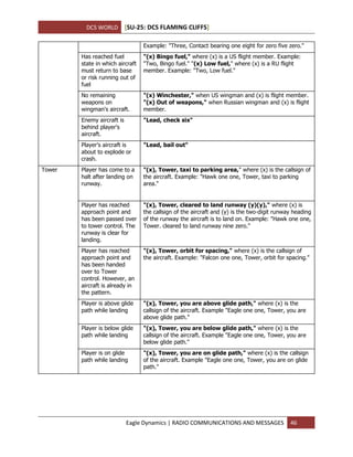 DCS WORLD [SU-25: DCS FLAMING CLIFFS]
Eagle Dynamics | RADIO COMMUNICATIONS AND MESSAGES 46
Example: "Three, Contact bearing one eight for zero five zero."
Has reached fuel
state in which aircraft
must return to base
or risk running out of
fuel
"(x) Bingo fuel," where (x) is a US flight member. Example:
"Two, Bingo fuel." "(x) Low fuel," where (x) is a RU flight
member. Example: "Two, Low fuel."
No remaining
weapons on
wingman's aircraft.
"(x) Winchester," when US wingman and (x) is flight member.
"(x) Out of weapons," when Russian wingman and (x) is flight
member.
Enemy aircraft is
behind player's
aircraft.
"Lead, check six"
Player's aircraft is
about to explode or
crash.
"Lead, bail out"
Tower Player has come to a
halt after landing on
runway.
"(x), Tower, taxi to parking area," where (x) is the callsign of
the aircraft. Example: "Hawk one one, Tower, taxi to parking
area."
Player has reached
approach point and
has been passed over
to tower control. The
runway is clear for
landing.
"(x), Tower, cleared to land runway (y)(y)," where (x) is
the callsign of the aircraft and (y) is the two-digit runway heading
of the runway the aircraft is to land on. Example: "Hawk one one,
Tower. cleared to land runway nine zero."
Player has reached
approach point and
has been handed
over to Tower
control. However, an
aircraft is already in
the pattern.
"(x), Tower, orbit for spacing," where (x) is the callsign of
the aircraft. Example: "Falcon one one, Tower, orbit for spacing."
Player is above glide
path while landing
"(x), Tower, you are above glide path," where (x) is the
callsign of the aircraft. Example "Eagle one one, Tower, you are
above glide path."
Player is below glide
path while landing
"(x), Tower, you are below glide path," where (x) is the
callsign of the aircraft. Example "Eagle one one, Tower, you are
below glide path."
Player is on glide
path while landing
"(x), Tower, you are on glide path," where (x) is the callsign
of the aircraft. Example "Eagle one one, Tower, you are on glide
path."
 