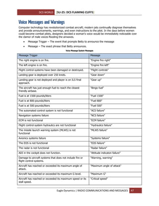 DCS WORLD [SU-25: DCS FLAMING CLIFFS]
Eagle Dynamics | RADIO COMMUNICATIONS AND MESSAGES 47
Voice Messages and Warnings
Computer technology has revolutionized combat aircraft; modern jets continually diagnose themselves
and provide announcements, warnings, and even instructions to the pilot. In the days before women
could become combat pilots, designers decided a woman’s voice would be immediately noticeable over
the clamor of male voices flooding the airwaves.
 Message Trigger – The event that prompts Betty to announce the message
 Message – The exact phrase that Betty announces.
Voice Message System Messages
Message Trigger Message
The right engine is on fire. "Engine fire right"
The left engine is on fire. "Engine fire left"
Flight control systems have been damaged or destroyed. "Flight controls"
Landing gear is deployed over 250 knots. "Gear down"
Landing gear is not deployed and player is on ILS final
approach.
"Gear up"
The aircraft has just enough fuel to reach the closest
friendly airbase.
"Bingo fuel"
Fuel is at 1500 pounds/liters "Fuel 1500"
Fuel is at 800 pounds/liters "Fuel 800"
Fuel is at 500 pounds/liters "Fuel 500"
The automated control system is not functional "ACS failure"
Navigation systems failure "NCS failure"
ECM is not functional "ECM failure"
Flight control system hydraulics are not functional "Hydraulics failure"
The missile launch warning system (MLWS) is not
functional
"MLWS failure"
Avionics systems failure "Systems failure"
The EOS is not functional "EOS failure"
The radar is not functional "Radar failure"
ADI in the cockpit does not function. "Attitude indicaton failure"
Damage to aircraft systems that does not include fire or
flight control systems.
"Warning, warning"
Aircraft has reached or exceeded its maximum angle of
attack.
"Maximum angle of attack"
Aircraft has reached or exceeded its maximum G level. "Maximum G"
Aircraft has reached or exceeded its maximum speed or its
stall speed.
"Critical speed"
 