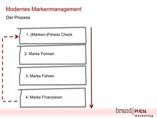 Modernes Markenmanagement
Der Prozess

1. (Marken-)Fitness Check

2. Marke Formen

3. Marke Führen

4. Marke Finanzieren

 