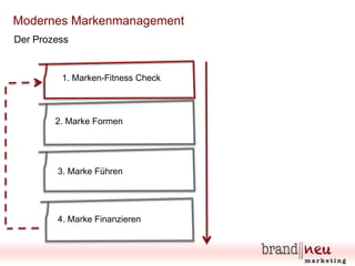 Modernes Markenmanagement
Der Prozess

1. Marken-Fitness Check

2. Marke Formen

3. Marke Führen

4. Marke Finanzieren

 