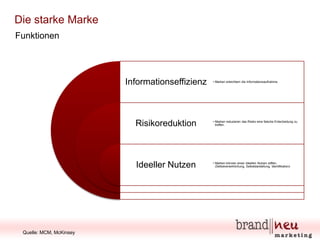 Die starke Marke
Funktionen

Informationseffizienz

• Marken erleichtern die Informationsaufnahme.

Risikoreduktion

Ideeller Nutzen

Quelle: MCM, McKinsey

• Marken reduzieren das Risiko eine falsche Entscheidung zu
treffen.

• Marken können einen ideellen Nutzen stiften.
(Selbstverwirklichung, Selbstdarstellung, Identifikation)

 
