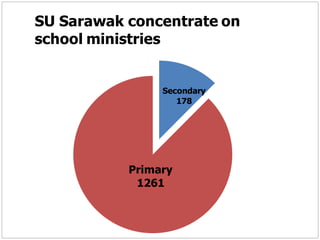 SU Sarawak concentrate on
school ministries


                Secondary
                   178




           Primary
            1261
 