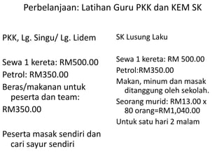 Perbelanjaan: Latihan Guru PKK dan KEM SK


PKK, Lg. Singu/ Lg. Lidem   SK Lusung Laku


Sewa 1 kereta: RM500.00     Sewa 1 kereta: RM 500.00
                            Petrol:RM350.00
Petrol: RM350.00
                            Makan, minum dan masak
Beras/makanan untuk           ditanggung oleh sekolah.
  peserta dan team:         Seorang murid: RM13.00 x
RM350.00                      80 orang=RM1,040.00
                            Untuk satu hari 2 malam
Peserta masak sendiri dan
  cari sayur sendiri
 