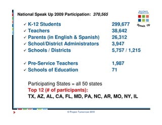 National Speak Up 2009 Participation: 370,565

     K-12 Students                                299,677
     Teachers                                     38,642
     Parents (in English & Spanish)               26,312
     School/District Administrators               3,947
     Schools / Districts                          5,757 / 1,215

     Pre-Service Teachers                         1,987
     Schools of Education                         71

     Participating States = all 50 states
     Top 12 (# of participants):
     TX, AZ, AL, CA, FL, MD, PA, NC, AR, MO, NY, IL

                        © Project Tomorrow 2010
 