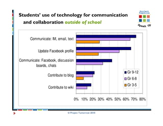 Students’ use of technology for communication
  and collaboration outside of school


      Communicate: IM, email, text


           Update Facebook profile

Communicate: Facebook, discussion
         boards, chats
                                                               Gr 9-12
                 Contribute to blog
                                                               Gr 6-8
                                                               Gr 3-5
                 Contribute to wiki


                                      0% 10% 20% 30% 40% 50% 60% 70% 80%


                              © Project Tomorrow 2010
 