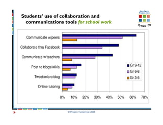 Students’ use of collaboration and
  communications tools for school work


   Communicate w/peers

Collaborate thru Facebook

Communicate w/teachers

      Post to blogs/wikis                                                 Gr 9-12
                                                                          Gr 6-8
        Tweet/micro-blog                                                  Gr 3-5

           Online tutoring

                             0%     10%       20%       30%   40%   50%   60%      70%


                                  © Project Tomorrow 2010
 