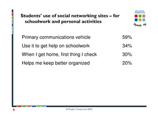 Students’ use of social networking sites – for
  schoolwork and personal activities


Primary communications vehicle                   59%
Use it to get help on schoolwork                 34%
When I get home, first thing I check             30%
Helps me keep better organized                   20%




                     © Project Tomorrow 2010
 