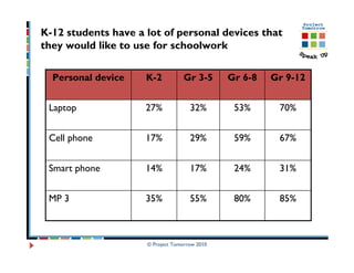 K-12 students have a lot of personal devices that
they would like to use for schoolwork

  Personal device    K-2           Gr 3-5      Gr 6-8   Gr 9-12


 Laptop              27%             32%        53%      70%


 Cell phone          17%             29%        59%      67%


 Smart phone         14%             17%        24%      31%


 MP 3                35%             55%        80%      85%



                     © Project Tomorrow 2010
 