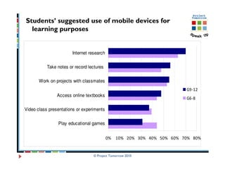 Students’ suggested use of mobile devices for
  learning purposes


                        Internet research

           Take notes or record lectures

       Work on projects with classmates
                                                                        G9-12
                Access online textbooks
                                                                        G6-8

Video class presentations or experiments

                Play educational games


                                            0% 10% 20% 30% 40% 50% 60% 70% 80%


                                   © Project Tomorrow 2010
 