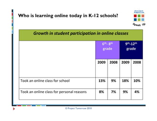 Who is learning online today in K-12 schools?


         Growth in student participation in online classes

                                                         6th- 8th    9th-12th
                                                         grade        grade


                                                       2009   2008 2009 2008



 Took an online class for school                       13%     9%   18%   10%

 Took an online class for personal reasons             8%      7%   9%     4%



                             © Project Tomorrow 2010
 