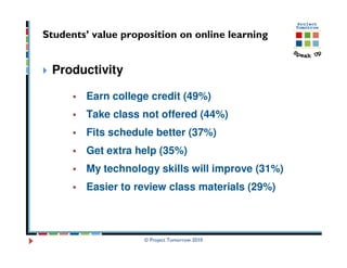 Students’ value proposition on online learning


 Productivity

        Earn college credit (49%)
        Take class not offered (44%)
        Fits schedule better (37%)
        Get extra help (35%)
        My technology skills will improve (31%)
        Easier to review class materials (29%)



                    © Project Tomorrow 2010
 