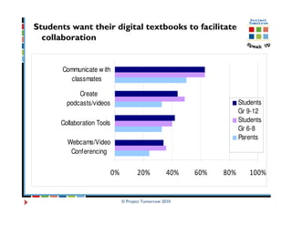 Students want their digital textbooks to facilitate
  collaboration


       Communicate w ith
         classmates

            Create
        podcasts/videos                                                Students
                                                                       Gr 9-12
      Collaboration Tools                                              Students
                                                                       Gr 6-8
                                                                       Parents
        Webcams/Video
         Conferencing


                            0%          20%          40%   60%   80%      100%


                                 © Project Tomorrow 2010
 