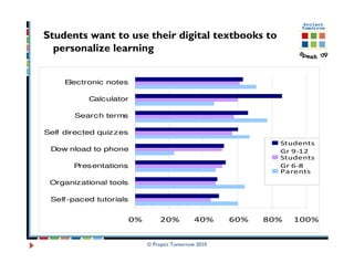 Students want to use their digital textbooks to
  personalize learning


     Electronic notes

           Calculator

       Search terms

Self directed quizzes
                                                                Students
 Dow nload to phone                                             Gr 9-12
                                                                Students
       Presentations                                            Gr 6-8
                                                                Parents
 Organizational tools

 Self -paced tutorials


                         0%       20%           40%     60%   80%   100%


                              © Project Tomorrow 2010
 