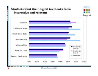 Students want their digital textbooks to be
  interactive and relevant


          Games


  Onl i ne tutors


 Real ti me data


    Ani mati ons


    Vi deo cl i ps
                                                                      Students
                                                                      Gr 9-12
    Vi rtual l abs                                                    Students
                                                                      Gr 6-8
                                                                      Parents
Expert Podcas ts


                     0%   10%     20%        30%          40%   50%   60%        70%


                                © Project Tomorrow 2010
 