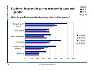 Students’ interest in games transcends ages and
  gender
What do you like most about playing video/online games?


 Competing with
    others

    Play on own

                                                                                   Gr 9 Boy
Make new friends
                                                                                   Gr 9 Girl
                                                                                   Gr 3 Boy
     Interactivity
                                                                                   Gr 3 Girl

Customize to my
    interests

       Role play


                     0%   10%   20%      30%      40%      50%   60%   70%   80%


                                      © Project Tomorrow 2010
 
