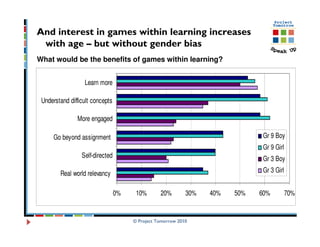 And interest in games within learning increases
 with age – but without gender bias
What would be the benefits of games within learning?


                  Learn more

 Understand difficult concepts

               More engaged

      Go beyond assignment                                                     Gr 9 Boy
                                                                               Gr 9 Girl
                 Self-directed                                                 Gr 3 Boy

        Real world relevancy                                                   Gr 3 Girl


                                 0%    10%       20%        30%   40%   50%   60%          70%


                                      © Project Tomorrow 2010
 