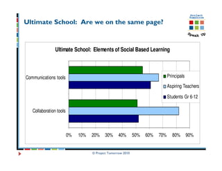 Ultimate School: Are we on the same page?



                Ultimate School: Elements of Social Based Learning



Communications tools                                                            Principals
                                                                                Aspiring Teachers

                                                                                Students Gr 6-12

   Collaboration tools



                         0%   10%   20%    30%      40%       50%   60%   70%      80%       90%


                                    © Project Tomorrow 2010
 