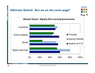 Ultimate School: Are we on the same page?


              Ultimate School: Digitally Rich Learning Environments


        E-portfolios


  Online textbooks                                            Principals

                                                              Aspiring Teachers
            Games
                                                              Students Gr 6-12


 Digital media tools


                       0%    20%         40%            60%   80%          100%


                              © Project Tomorrow 2010
 