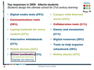 Top responses in 2009:   Alberta students Students design the ultimate school for 21st century learning Digital media tools (59%) Communications tools (58%) Laptop/netbook for every student (57%) Interactive whiteboards (57%) Mobile devices (54%) Online textbooks (53%) Campus wide Internet access (53%) Collaboration tools (51%) Games and simulations (51%) Digital resources (50%) Tools to help organize schoolwork (50%) Online classes (47%)   © Project Tomorrow 2010 Social based learning Un-tethered learning Digitally rich learning   