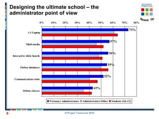 Designing the ultimate school – the administrator point of view © Project Tomorrow 2010 