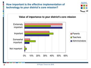 © Project Tomorrow 2010 How important is the effective implementation of technology to your district’s core mission? 