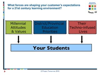 What forces are shaping your customer’s expectations for a 21st century learning environment? © Project Tomorrow 2010 Your Students District/Provincial  Education Priorities Millennial  Attitudes  & Values Their  Techno-infused Lives 