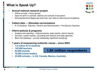 Annual national research project Online surveys + focus groups Open for all K-12 schools, districts and schools of education Schools/districts/colleges get back their own data for planning and budgeting Collect data  ↔ Stimulate conversations K-12 Students, Teachers, Parents and Administrators + Pre-Service Teachers  Inform policies & programs Analysis and reporting – national reports, state reports, district reports  Services: custom reports, consulting with districts and state agencies Back end database – provide statistically significant samplings  7 years of empowering authentic voices – since 2003:   1.6 million K-12 students 142,000 teachers 82,000 parents 10,500 school leaders 23,000 schools – in US, Canada, Mexico, Australia © Project Tomorrow 2010 What is Speak Up? 1.85 million respondents 