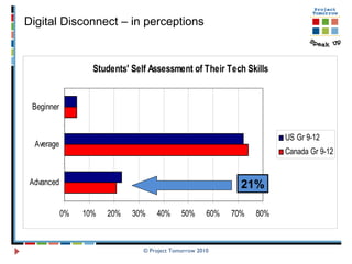 © Project Tomorrow 2010 Digital Disconnect – in perceptions  21% 