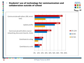 Students’ use of technology for communication and collaboration outside of school © Project Tomorrow 2010 