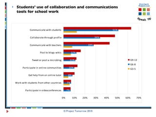 Students’ use of collaboration and communications tools for school work © Project Tomorrow 2010 