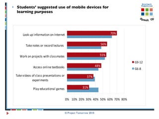 Students’ suggested use of mobile devices for learning purposes   © Project Tomorrow 2010 