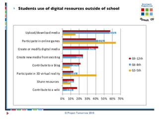 Students use of digital resources outside of school © Project Tomorrow 2010 