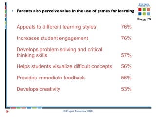 Parents also perceive value in the use of games for learning Appeals to different learning styles 76% Increases student engagement  76% Develops problem solving and critical thinking skills 57%  Helps students visualize difficult concepts 56% Provides immediate feedback 56% Develops creativity 53%   © Project Tomorrow 2010 