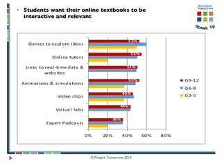 Students want their online textbooks to be interactive and relevant © Project Tomorrow 2010 
