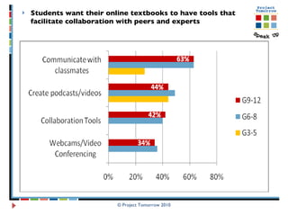 Students want their online textbooks to have tools that facilitate collaboration with peers and experts © Project Tomorrow 2010 