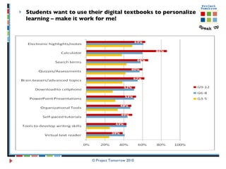 Students want to use their digital textbooks to personalize learning – make it work for me!  © Project Tomorrow 2010 
