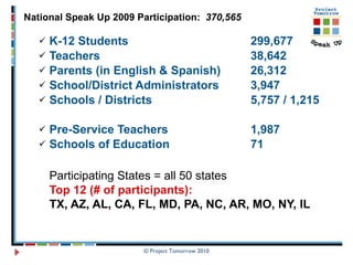 K-12 Students 299,677 Teachers 38,642 Parents (in English & Spanish) 26,312 School/District Administrators 3,947 Schools / Districts 5,757 / 1,215 Pre-Service Teachers 1,987  Schools of Education 71 Participating States = all 50 states  Top 12 (# of participants):  TX, AZ, AL, CA, FL, MD, PA, NC, AR, MO, NY, IL National Speak Up 2009 Participation:  370,565   