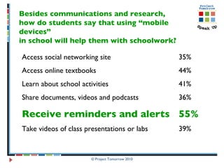 Besides communications and research,  how do students say that using “mobile devices”  in school will help them with schoolwork?  Access social networking site 35% Access online textbooks 44% Learn about school activities 41% Share documents, videos and podcasts 36% Receive reminders and alerts 55% Take videos of class presentations or labs  39% 